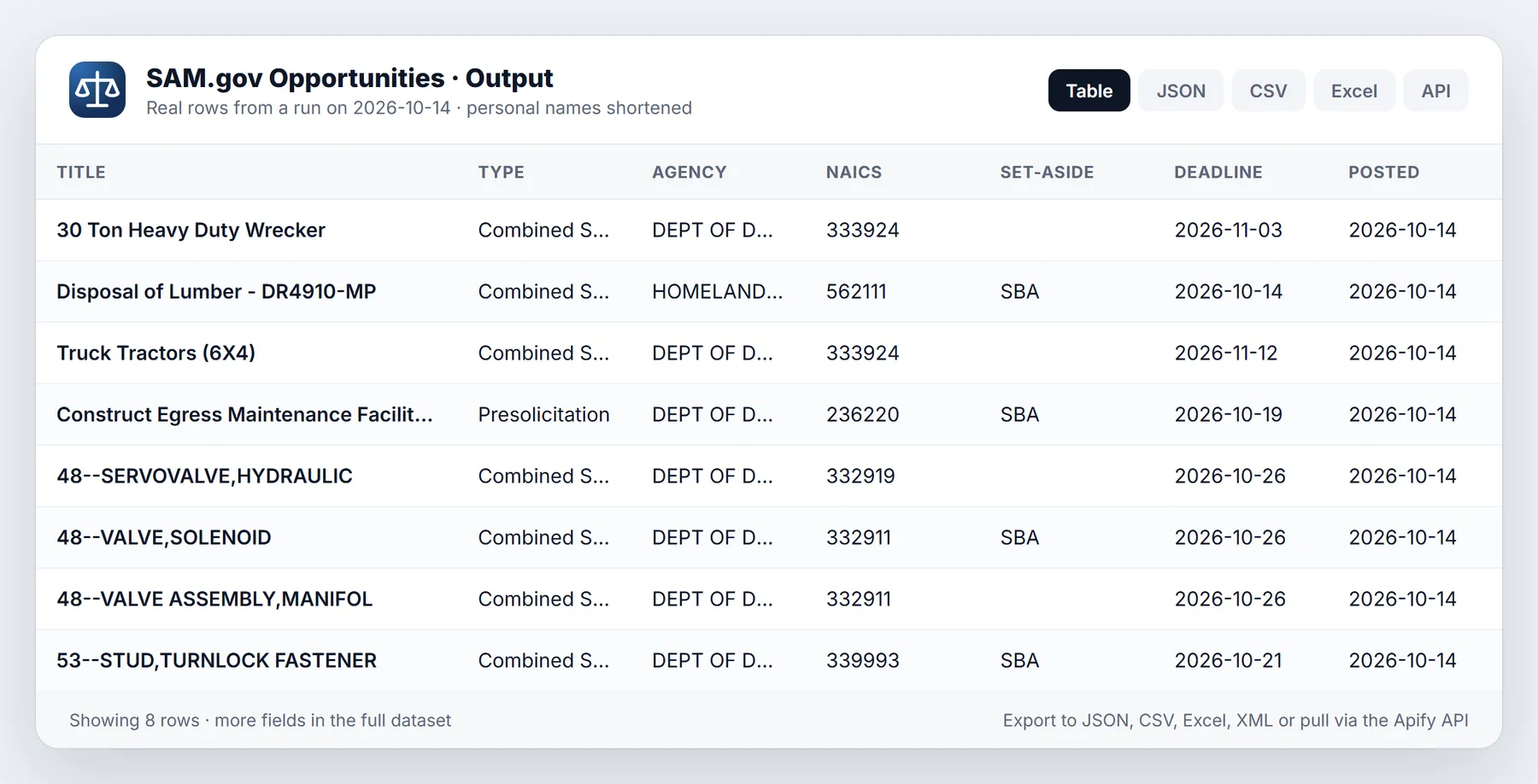 SAM.gov Contract Opportunities sample output table from a real run