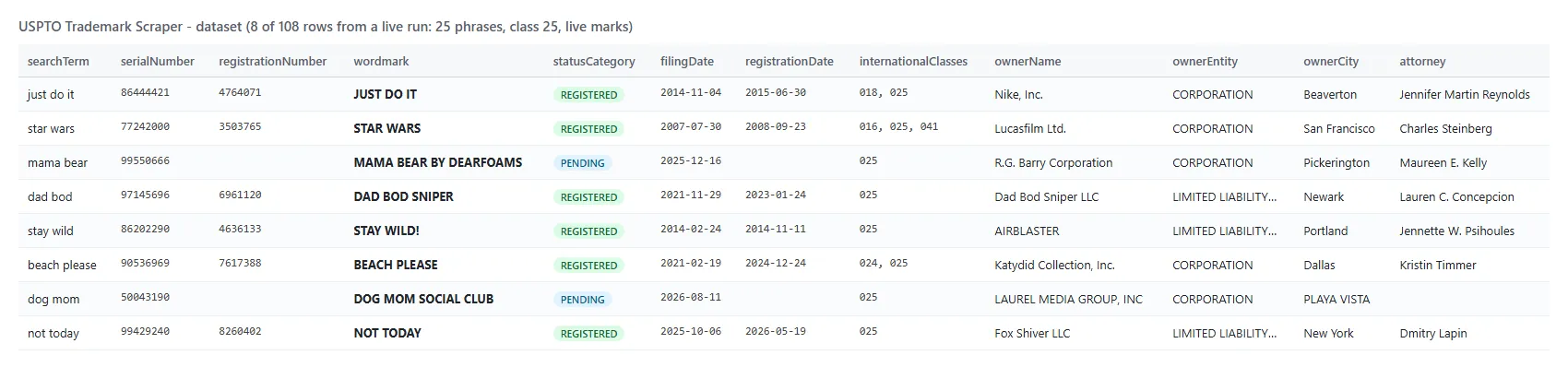 USPTO Trademark Scraper output: USPTO trademarks with status, dates, classes, owner and attorney