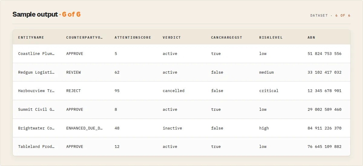 Sample output — entity, decision, attention score, verdict, GST, risk