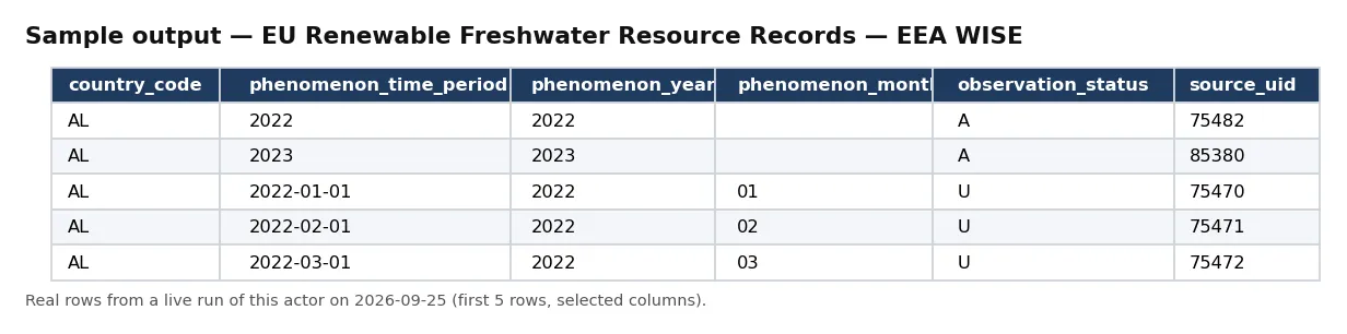 Sample output — EU Renewable Freshwater Resource Records — EEA WISE