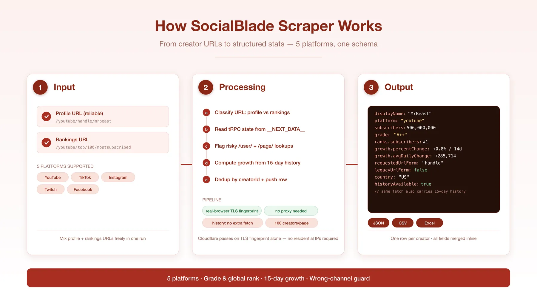 How the SocialBlade scraper works