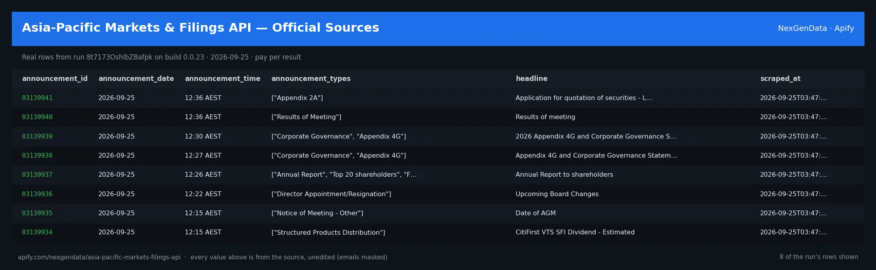 6 real rows delivered by Asia-Pacific Markets & Filings API — Official Sources — run 8t7173OshlbZBafpk on build 0.0.23