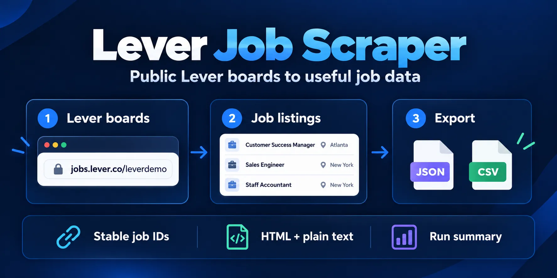 Lever Job Scraper: public boards to stable job rows, descriptions and a run report