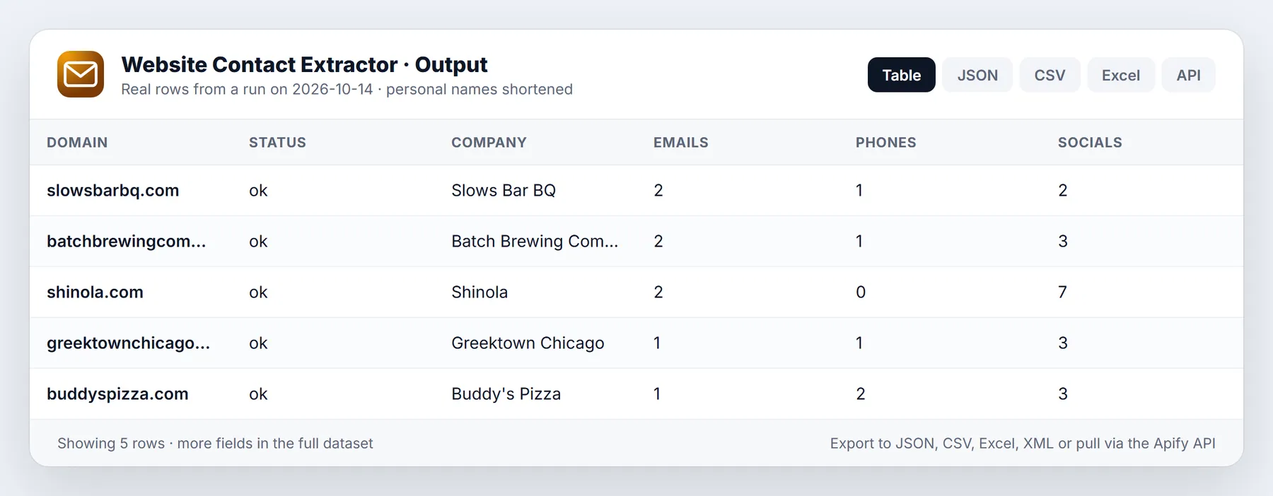 Website Email Extractor sample output table from a real run