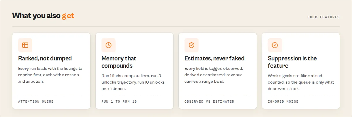 Four features: ranked attention queue not a row dump, market memory that compounds run 1 to run 10, estimates tagged observed versus estimated and never faked, and noise suppression so the queue is only what deserves a look
