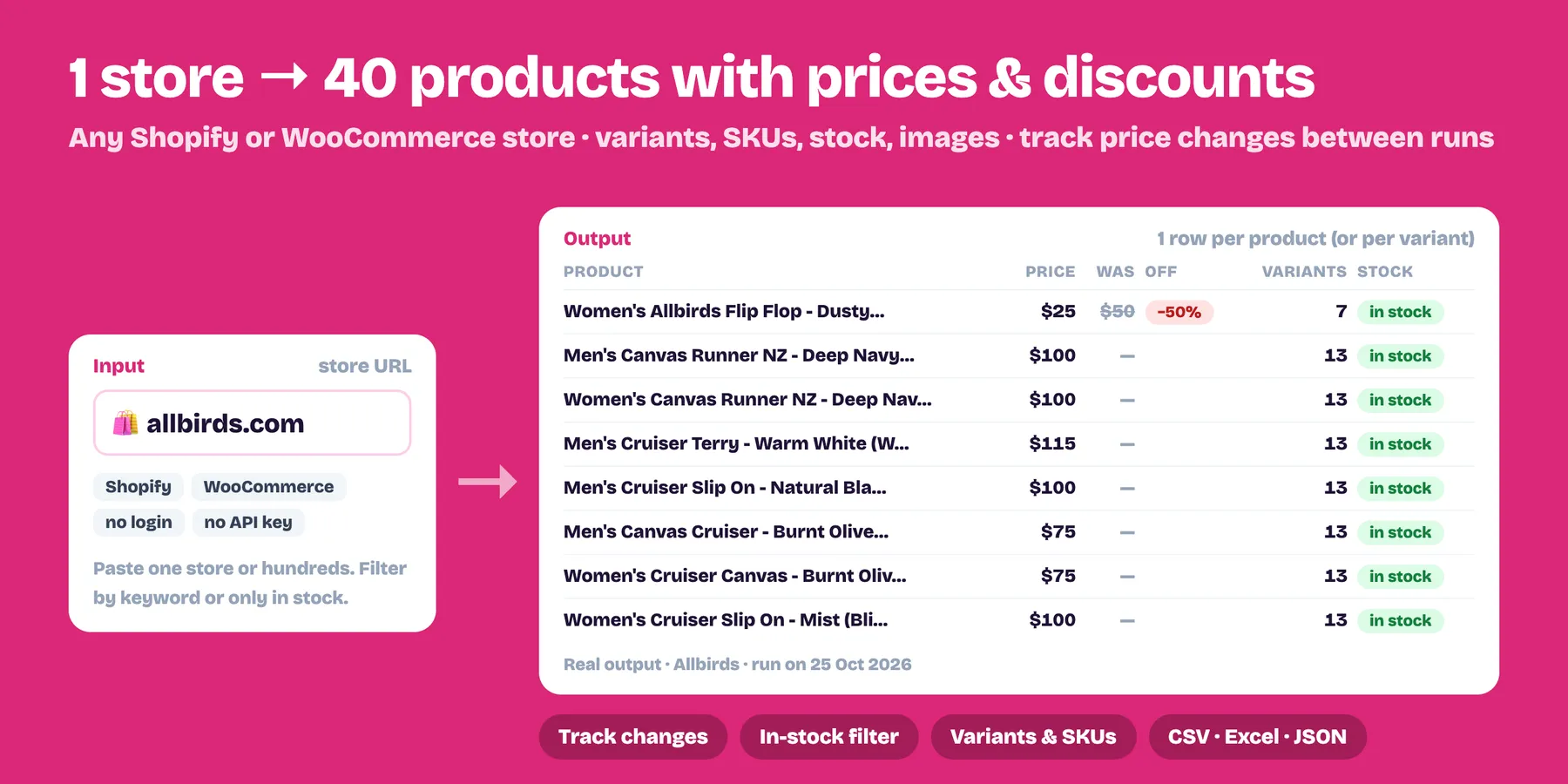 One Shopify store link turned into 40 products with price, compare-at price, discount, variants and stock (real output)