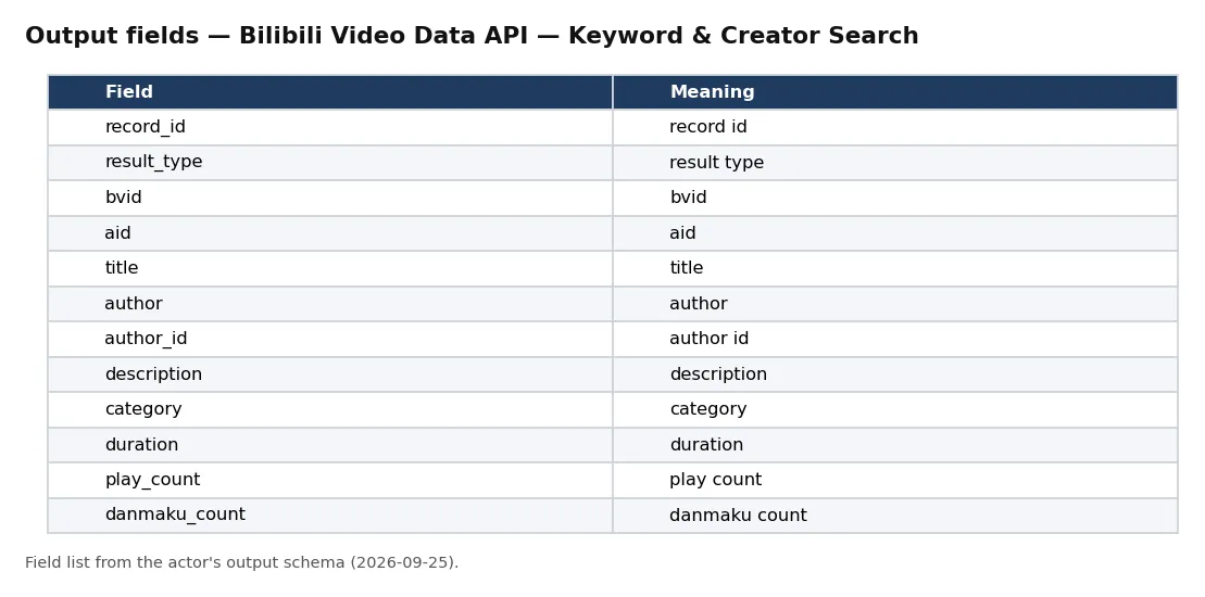 Sample output — Bilibili Video Data API — Keyword & Creator Search