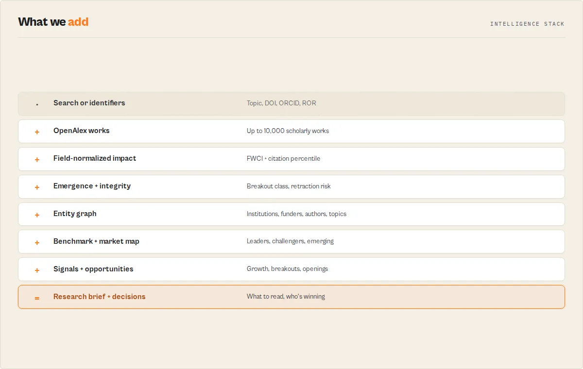 What we add: from search to OpenAlex works, impact, emergence, the entity graph, signals, and decisions
