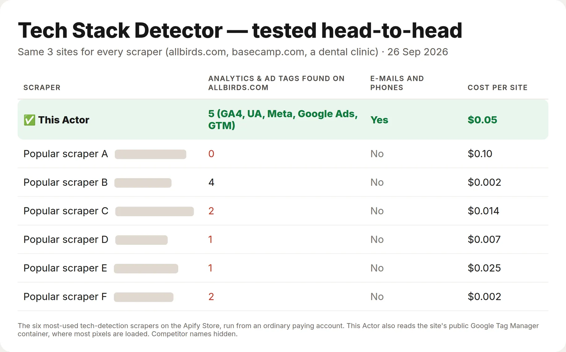 Tech Stack Detector tested against the six most-used tech-detection scrapers: 5 analytics and ad tags found on allbirds.com, plus e-mails and phones