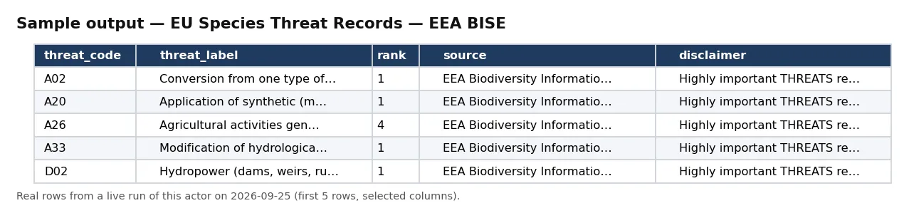 Sample output — EU Species Threat Records — EEA BISE