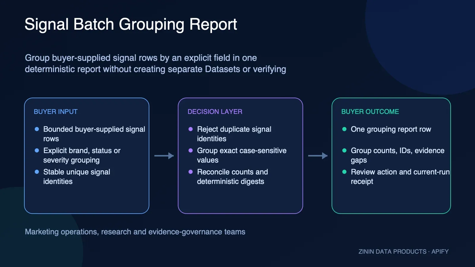 Signal Batch Grouping Report: buyer input to evidence-backed action