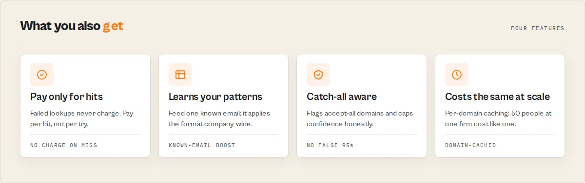 Pay only for hits, ranked alternatives, confidence 0-98, real-time verification
