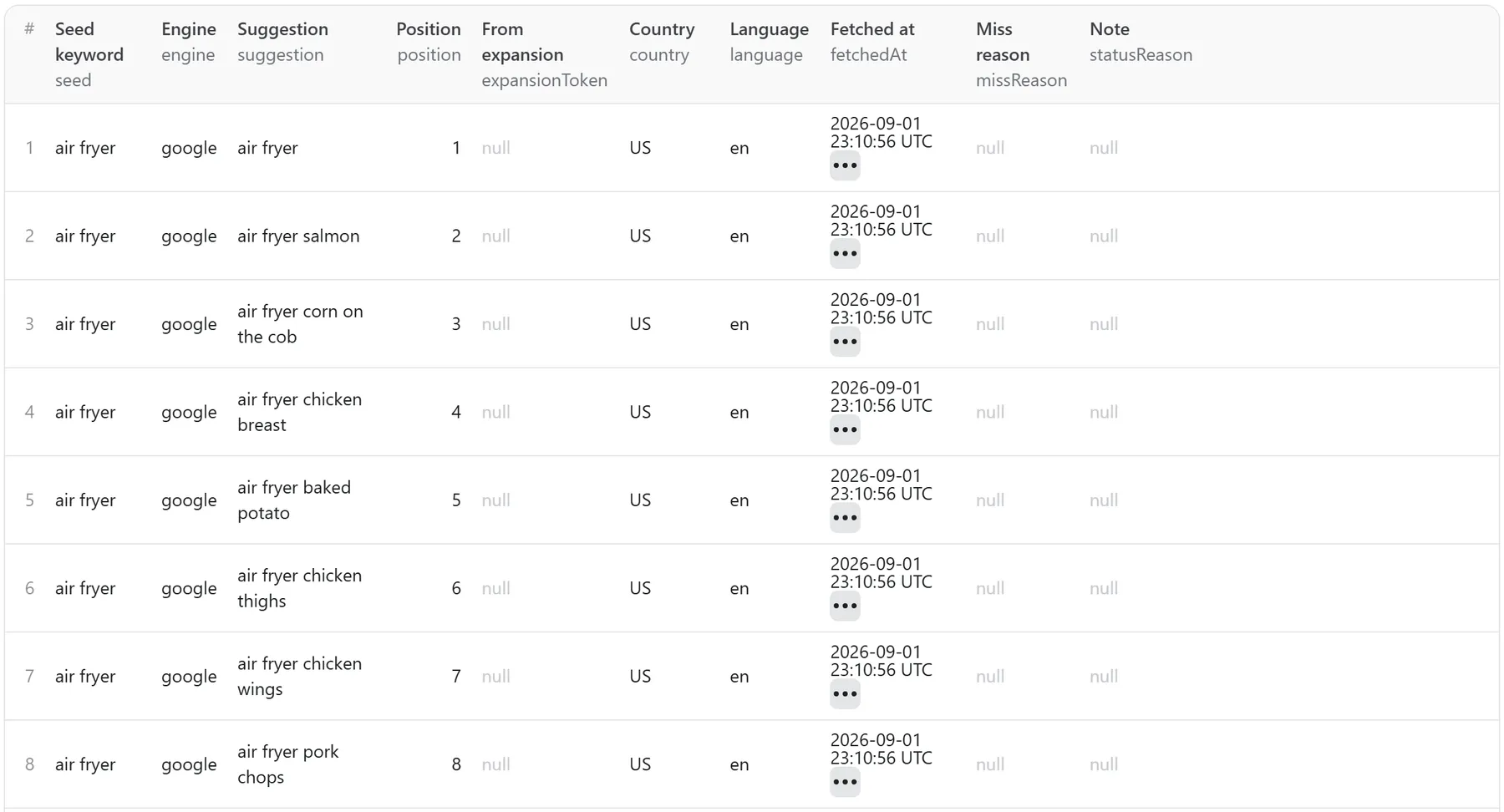 Dataset table of a real Google Autocomplete & Keyword Suggest Scraper run: Google suggestions for the seed air fryer, with engine, position and market on every row