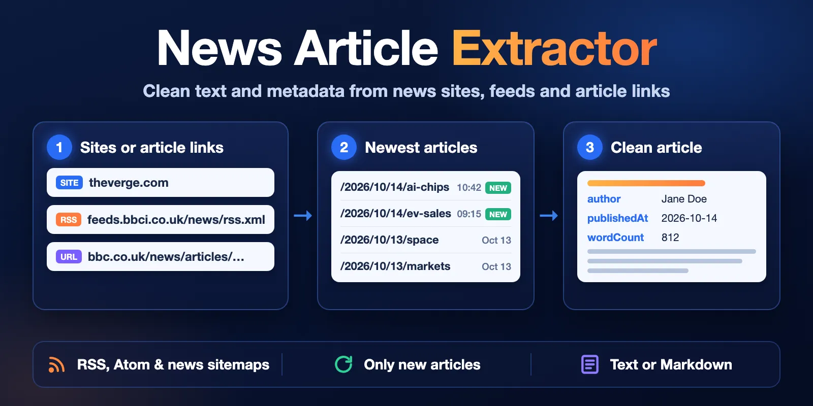 News Article Extractor: news sites, feeds and article links go in, newest articles are found, clean article text with author, publish date and word count comes out
