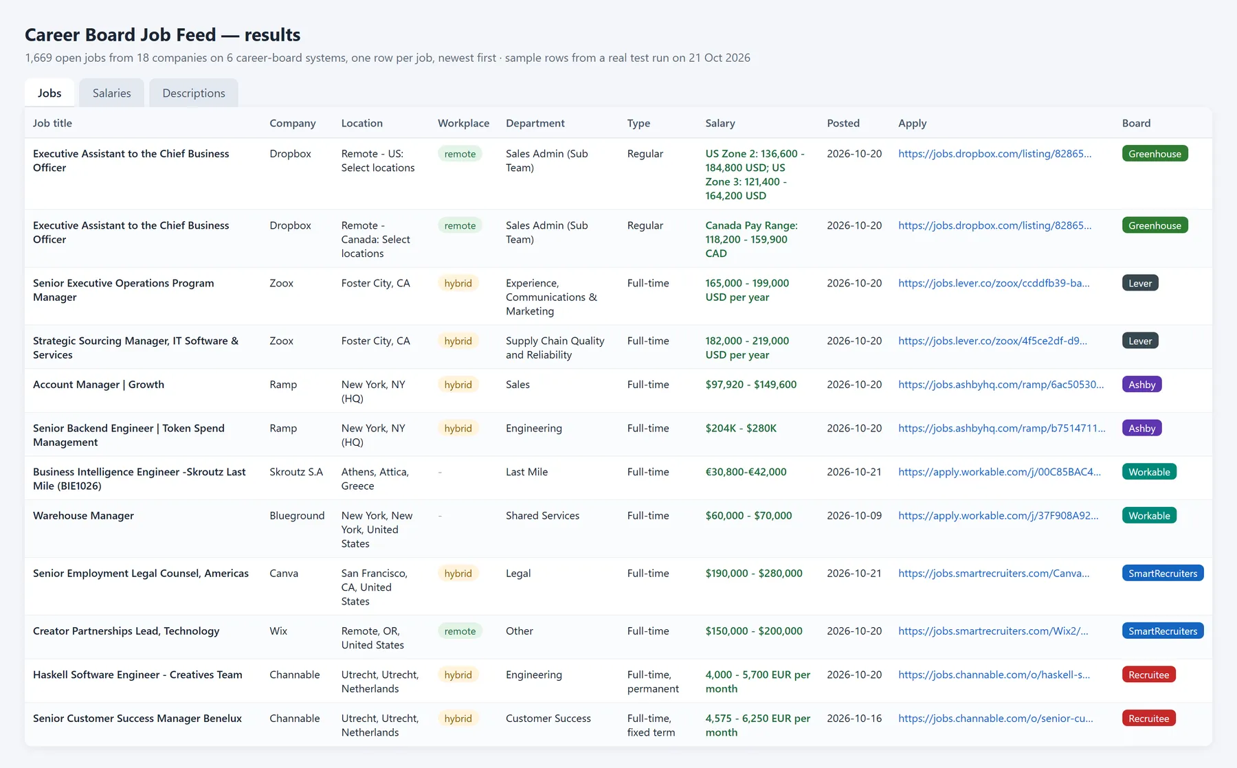 Career Board Job Feed results: one row per job with company, location, remote or hybrid, department, salary, posted date, apply link and source system