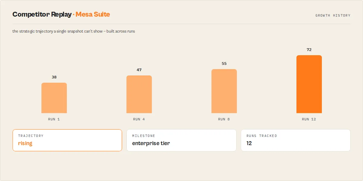Competitor Replay — a competitor's strategic trajectory built across runs