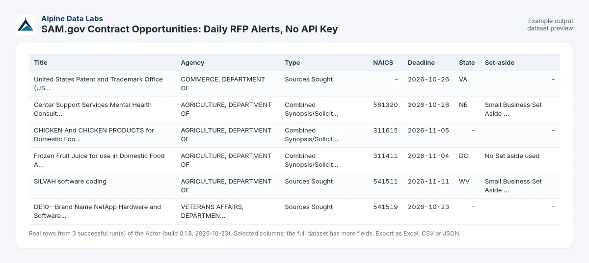 SAM.gov contract opportunities example output: federal RFPs with agency, NAICS, deadline and set-aside