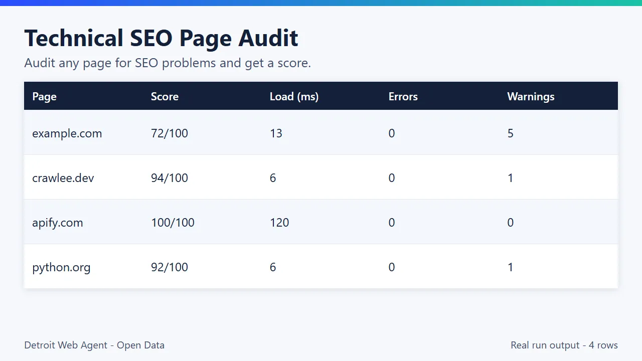 Technical SEO Page Audit output preview: real run results as a table