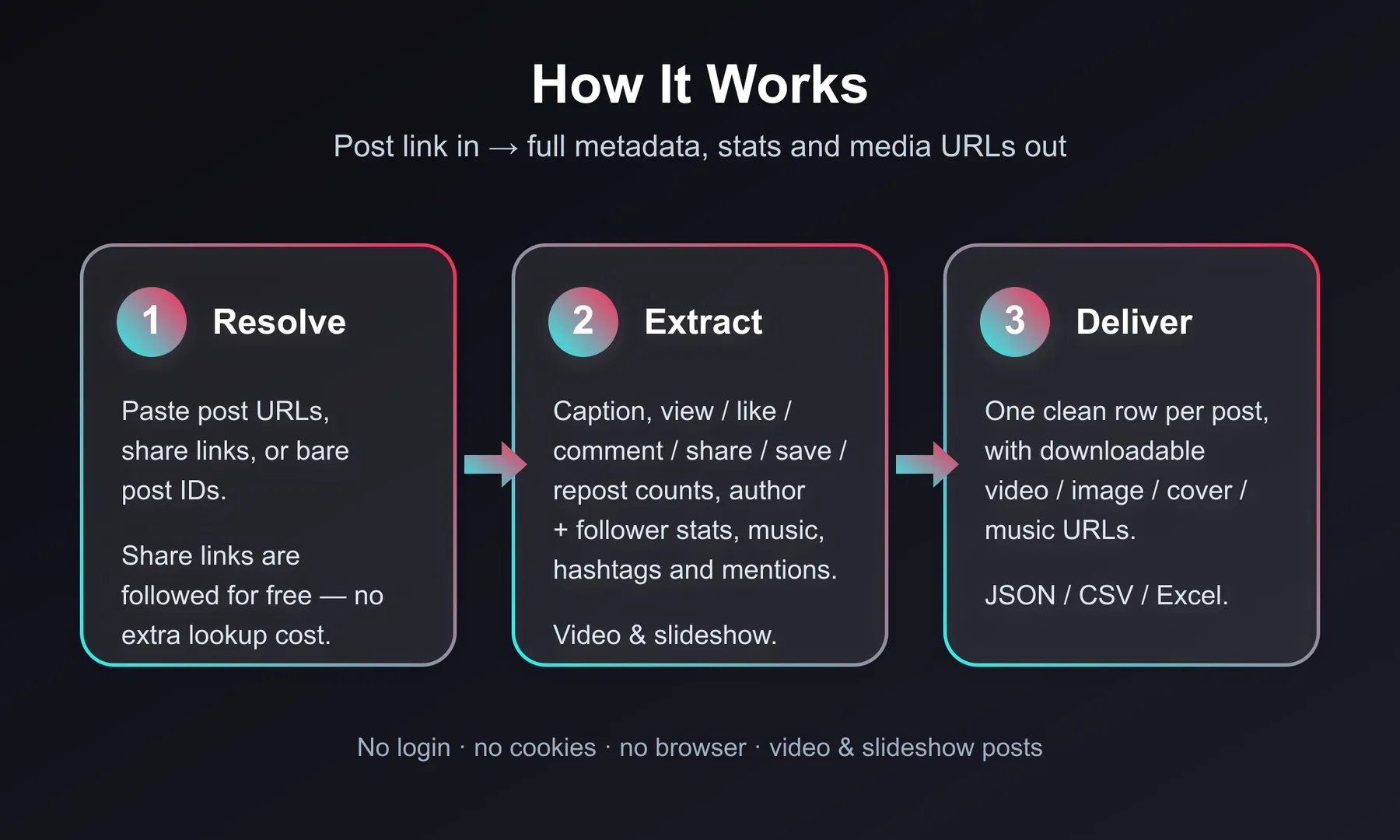 How it works