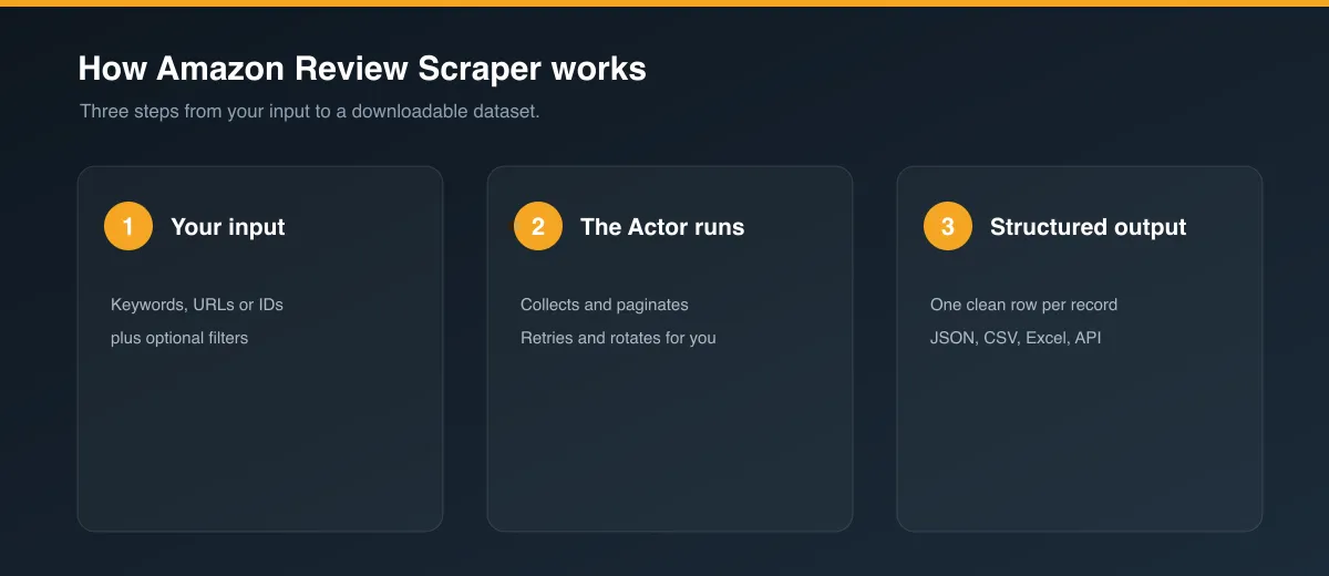 How Amazon Review Scraper works