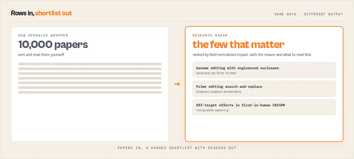 Rows in, shortlist out: 10,000 papers become the few that matter