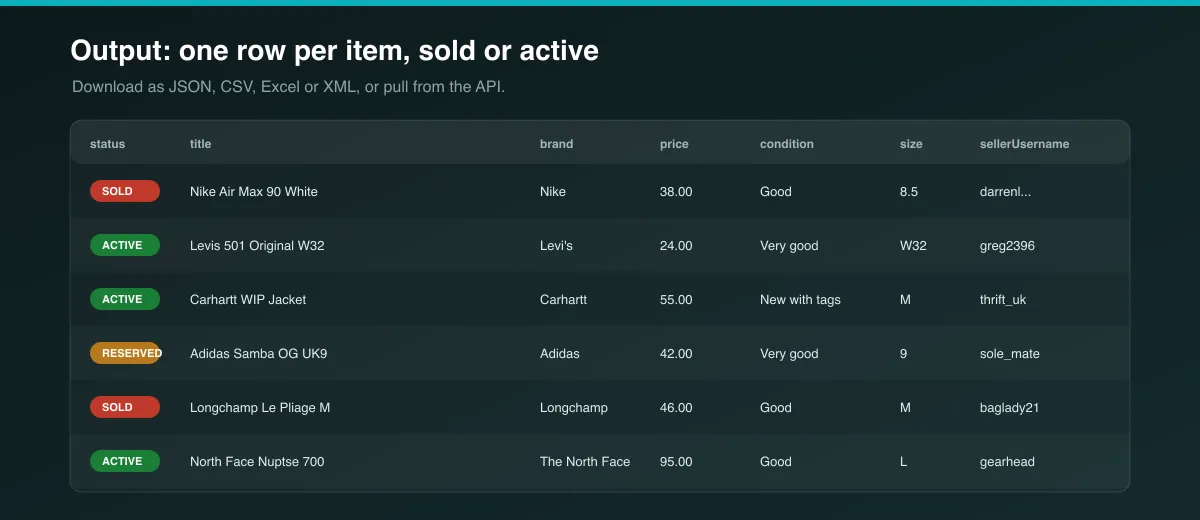 Vinted scraper dataset output with sold and active items