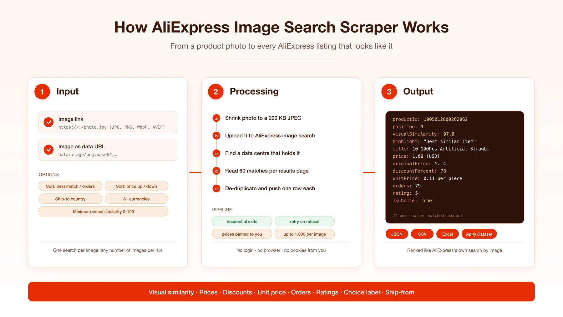 How AliExpress Image Search Scraper works