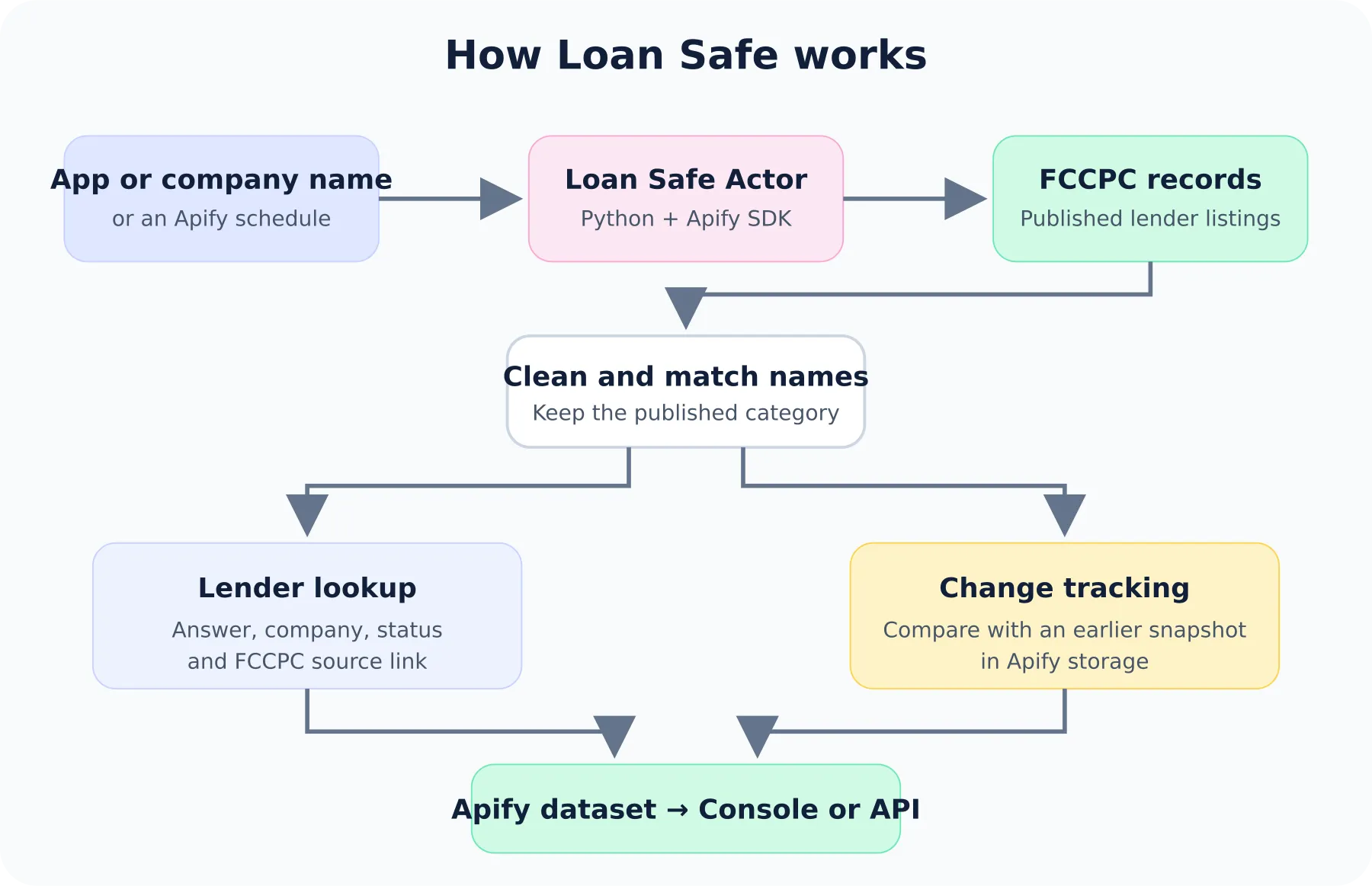Loan Safe architecture diagram showing the input, FCCPC records, lender lookup, change tracking, and Apify output