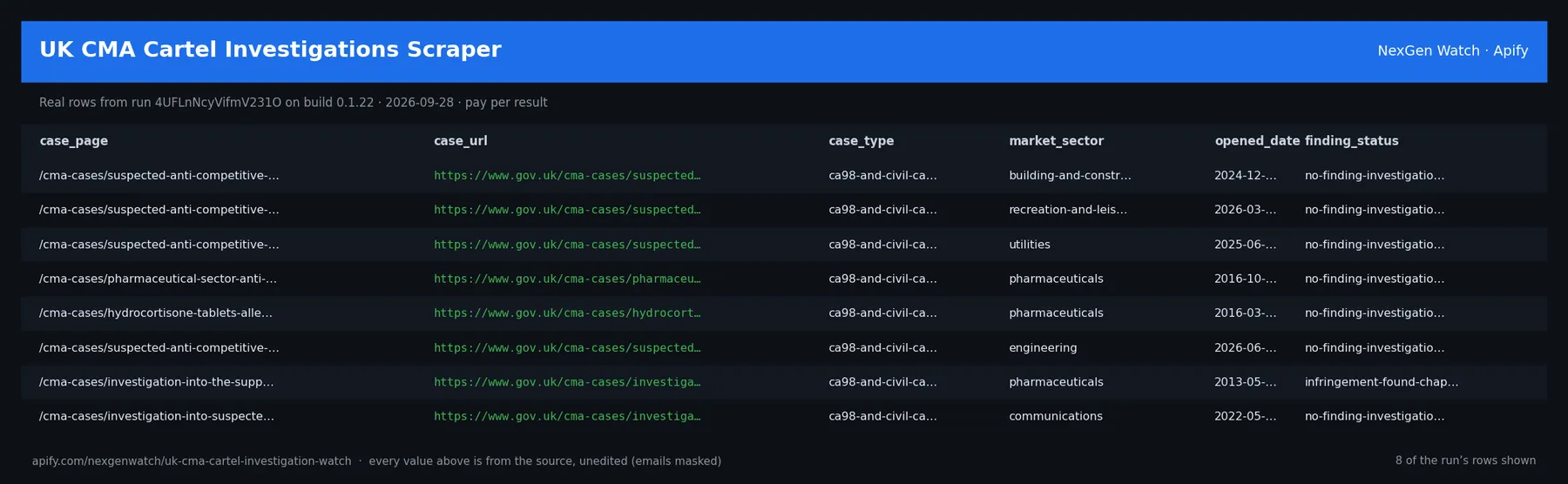 UK CMA Cartel Investigations Scraper sample output — a table of real cma case delta rows (case_page, case_url, case_type, market_sector) from run 4UFLnNcyVifmV231O on build 0.1.22