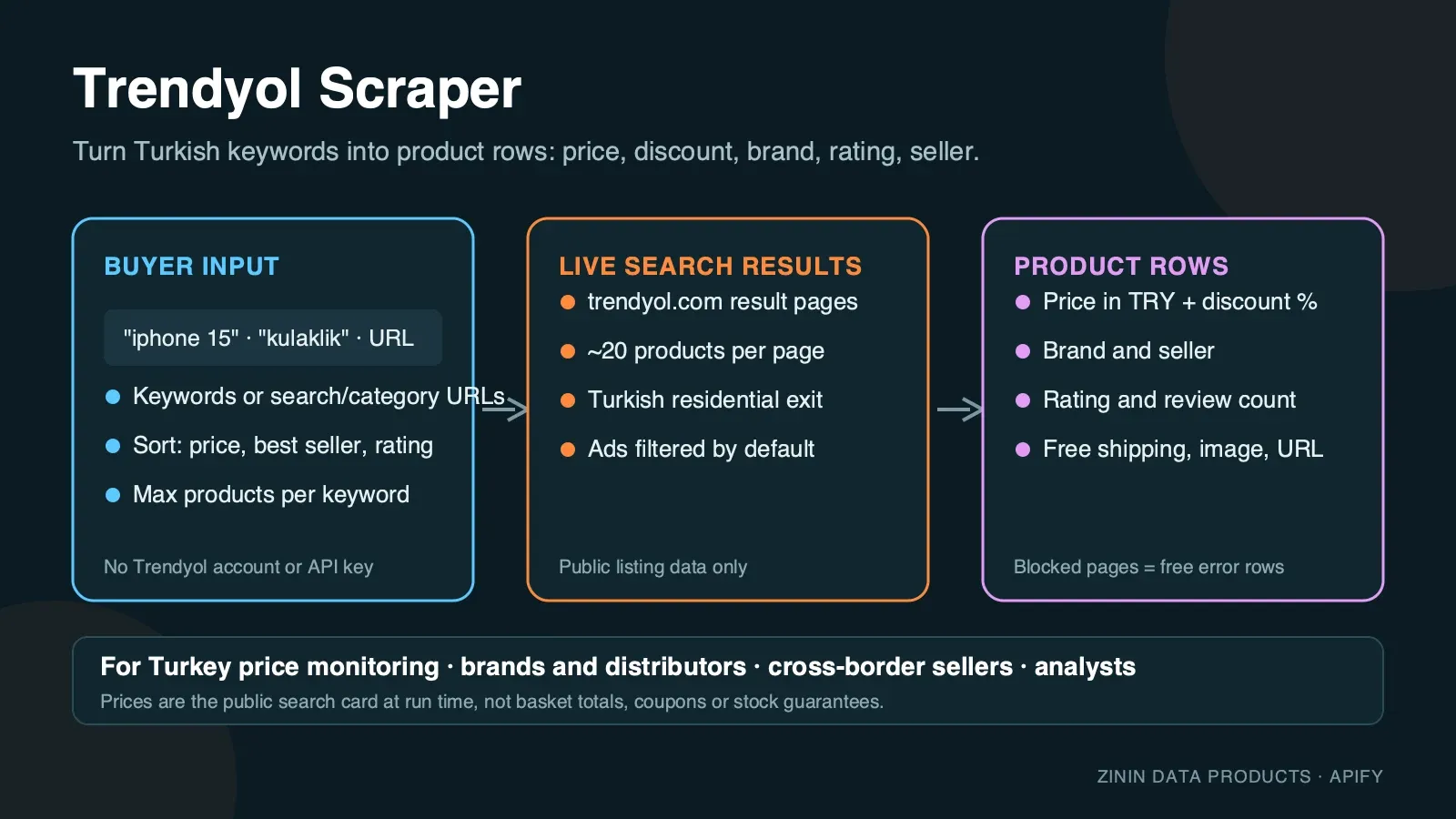 Trendyol Scraper — what goes in and what comes out