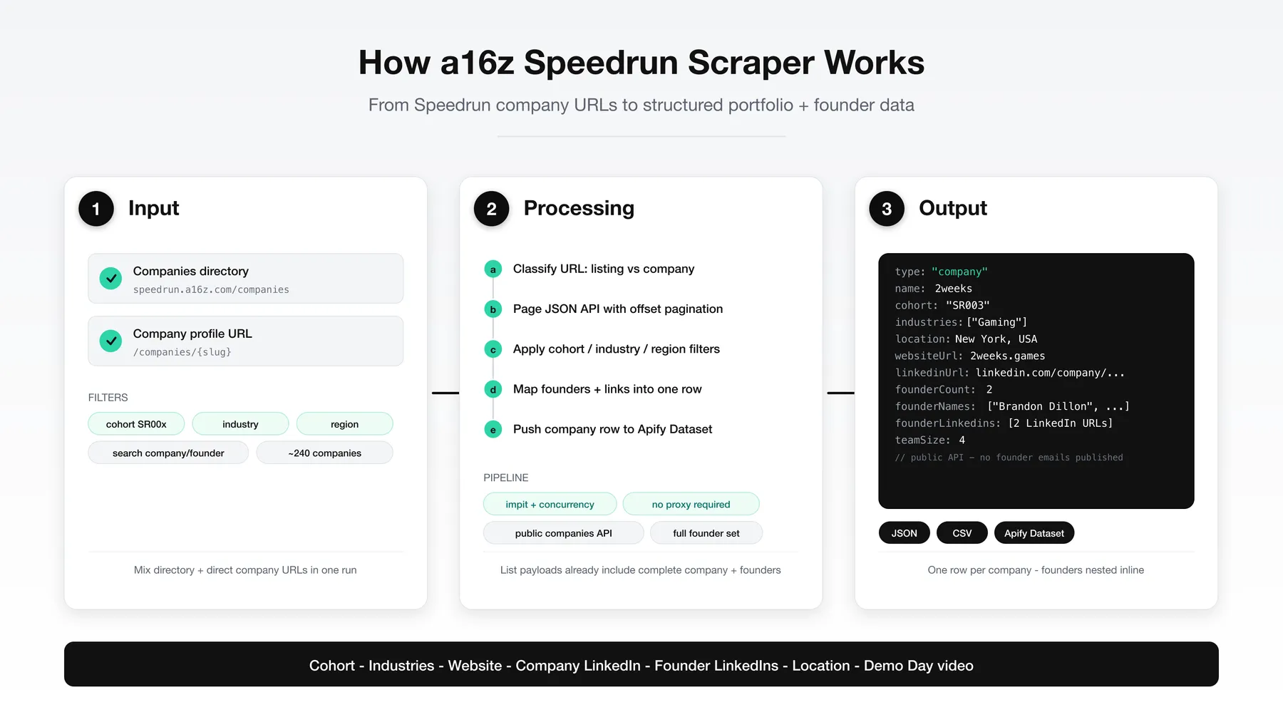 How a16z Speedrun Scraper works