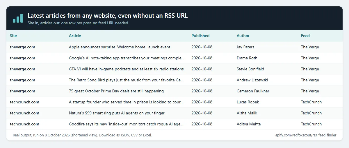 Latest articles from any website, even without an RSS URL: real output preview (Site in, articles out: one row per post, no feed URL needed)