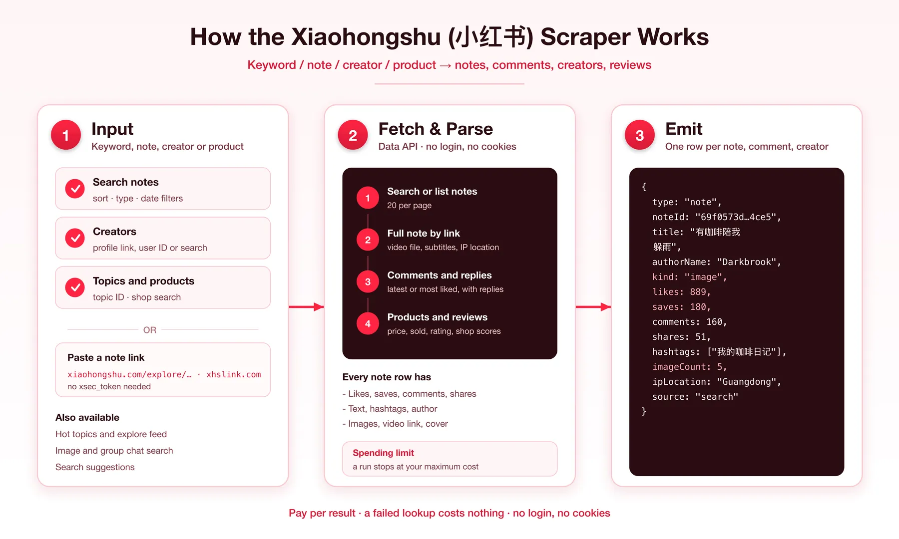 How the Xiaohongshu all-in-one scraper works
