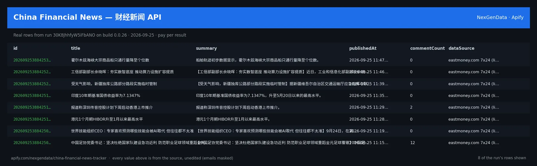 6 real rows delivered by China Financial News — 财经新闻 API — run 30K8JhhfyW5iFbANO on build 0.0.26