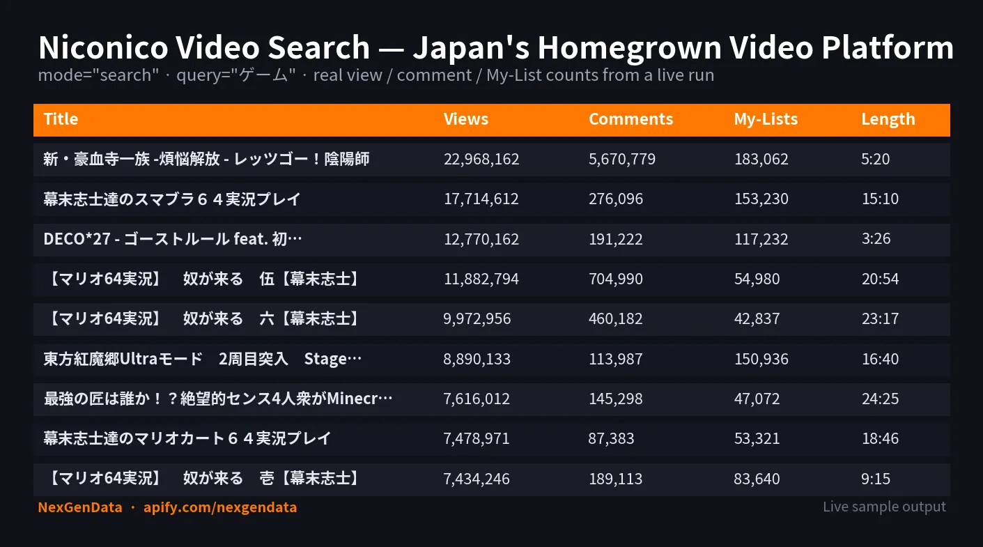 Niconico video search scraper sample output — Japanese video results with title, view count, comment count, My-List saves and length for media research and trend tracking