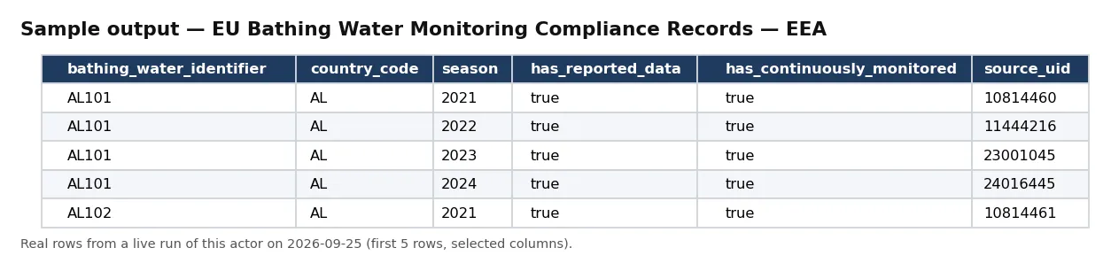 Sample output — EU Bathing Water Monitoring Compliance Records — EEA