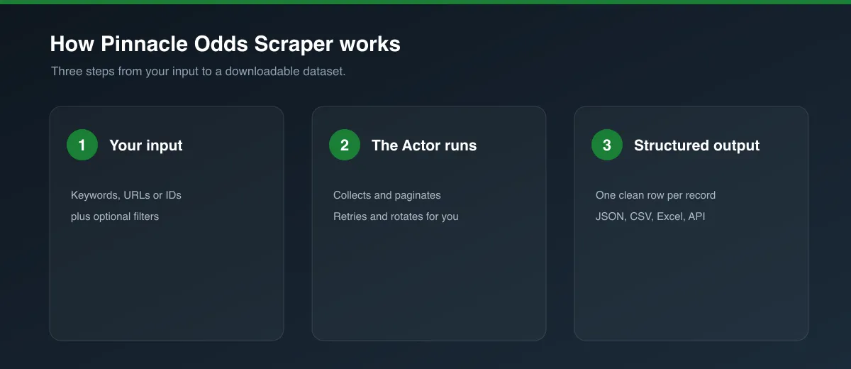 How Pinnacle Odds Scraper works