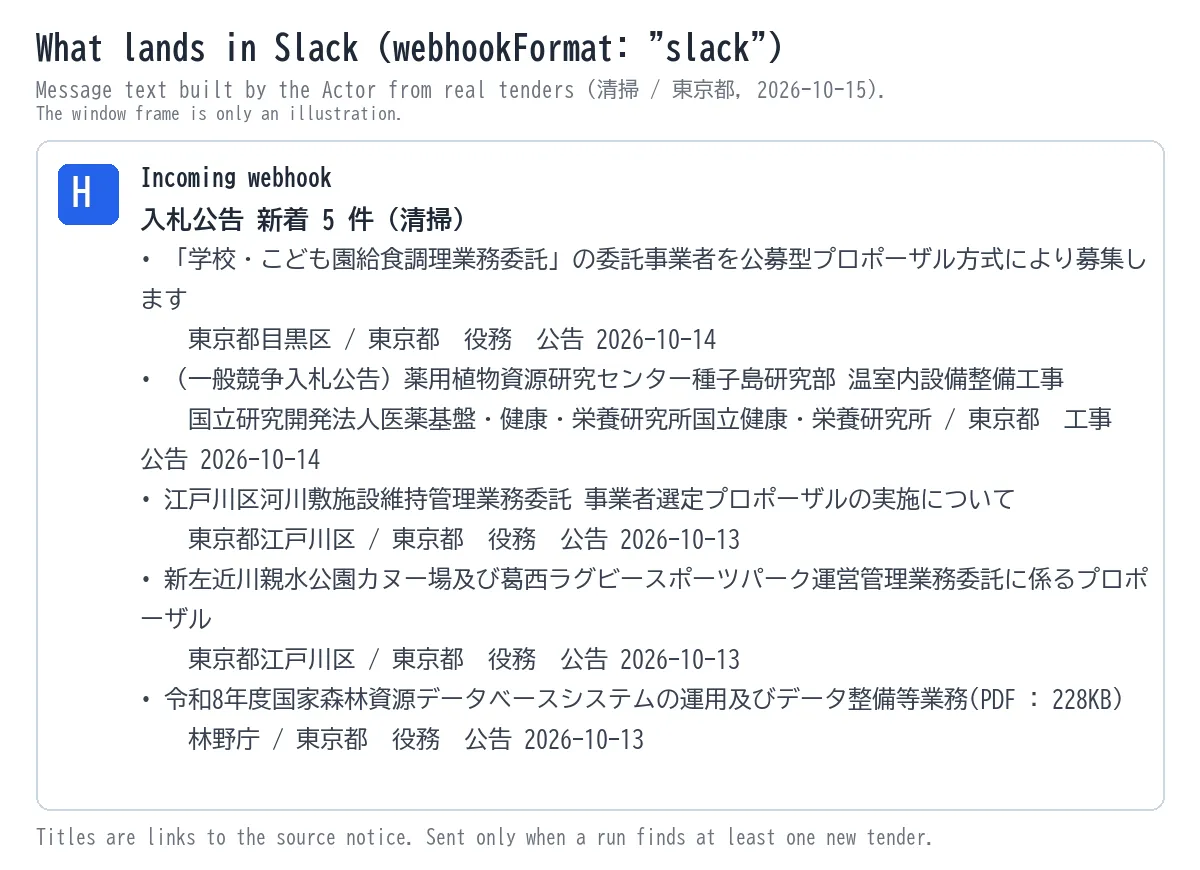 Slack message produced by the Actor: new tender notices for the keyword 清掃 in Tokyo, with title, issuing body, category and announcement date