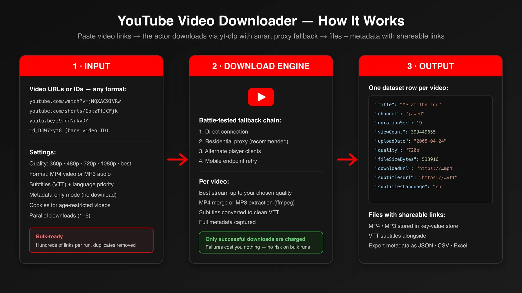 How it works