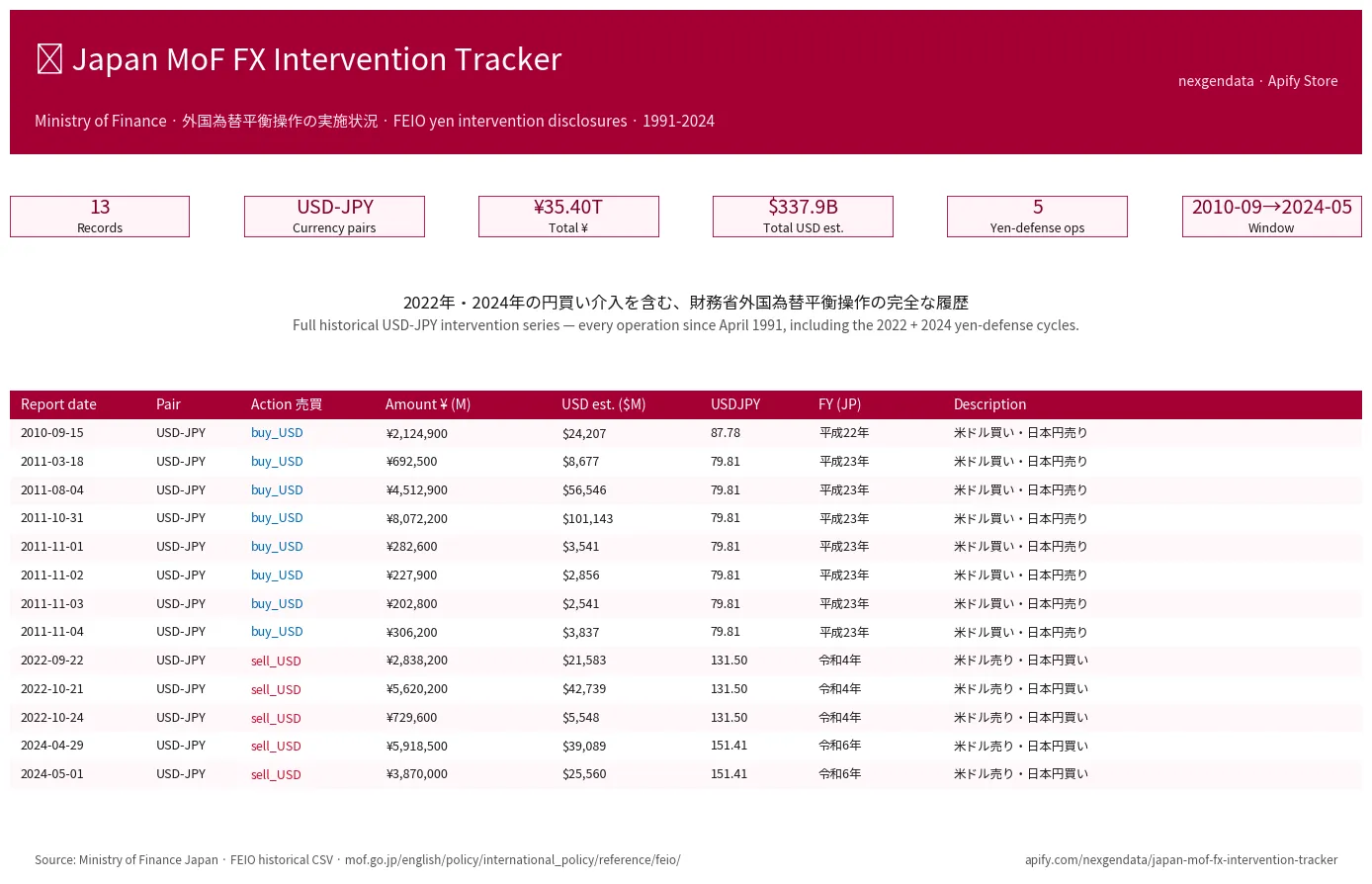 MoF FX Intervention Tracker dashboard