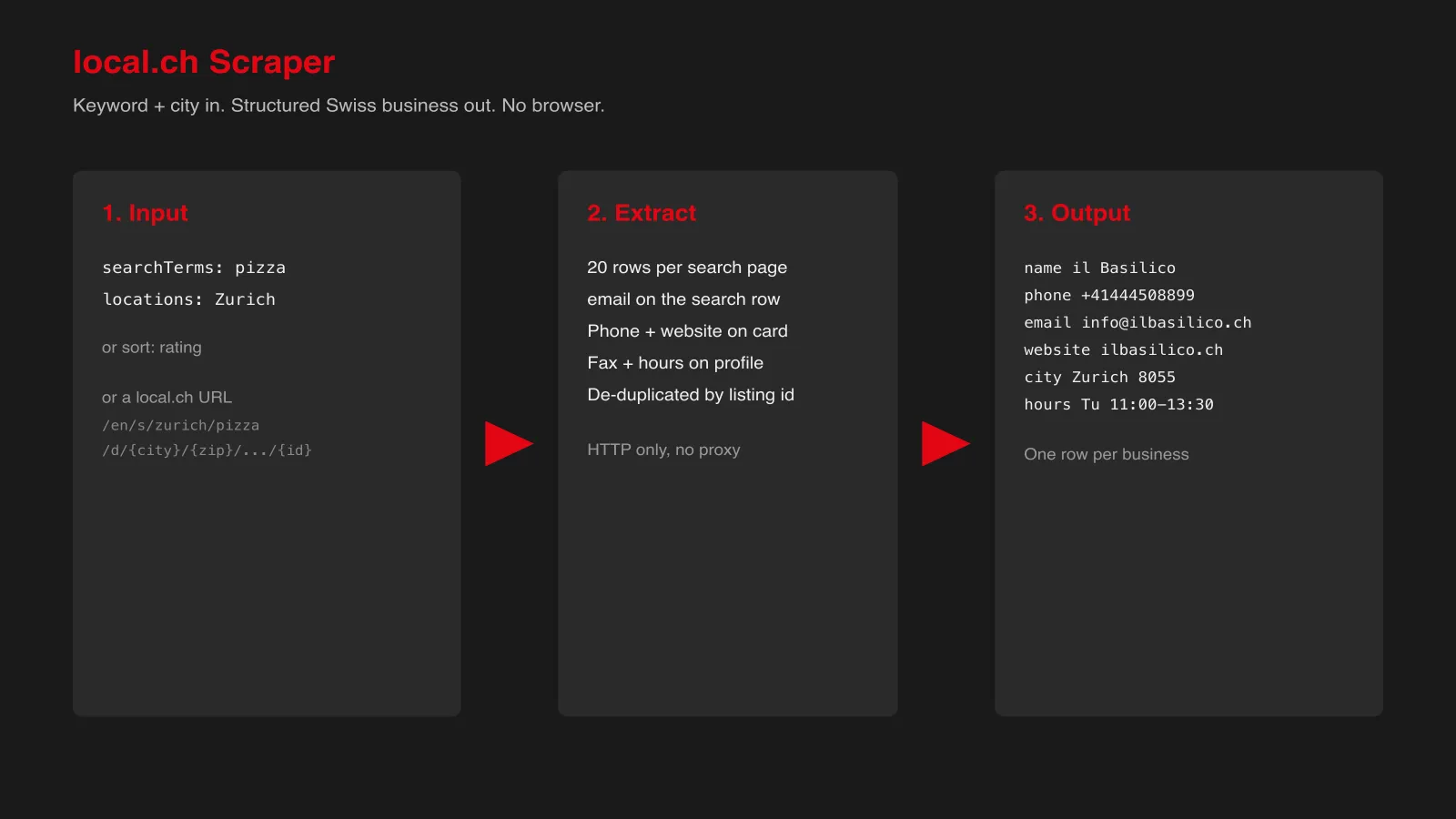 How the local.ch scraper turns a search into business rows