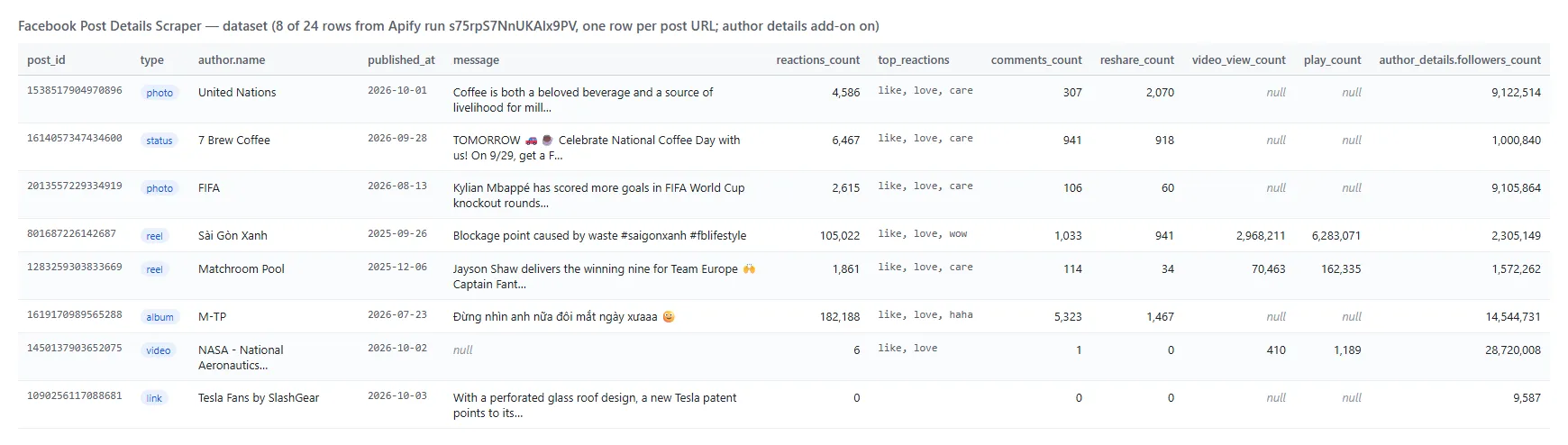 Facebook Post Details Scraper output table with reactions, comments, shares, views and plays