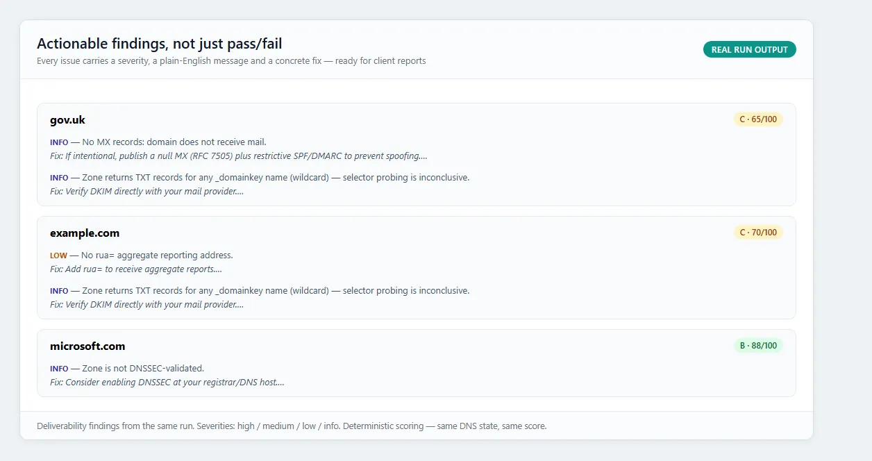 Findings with severity and a concrete fix, per domain