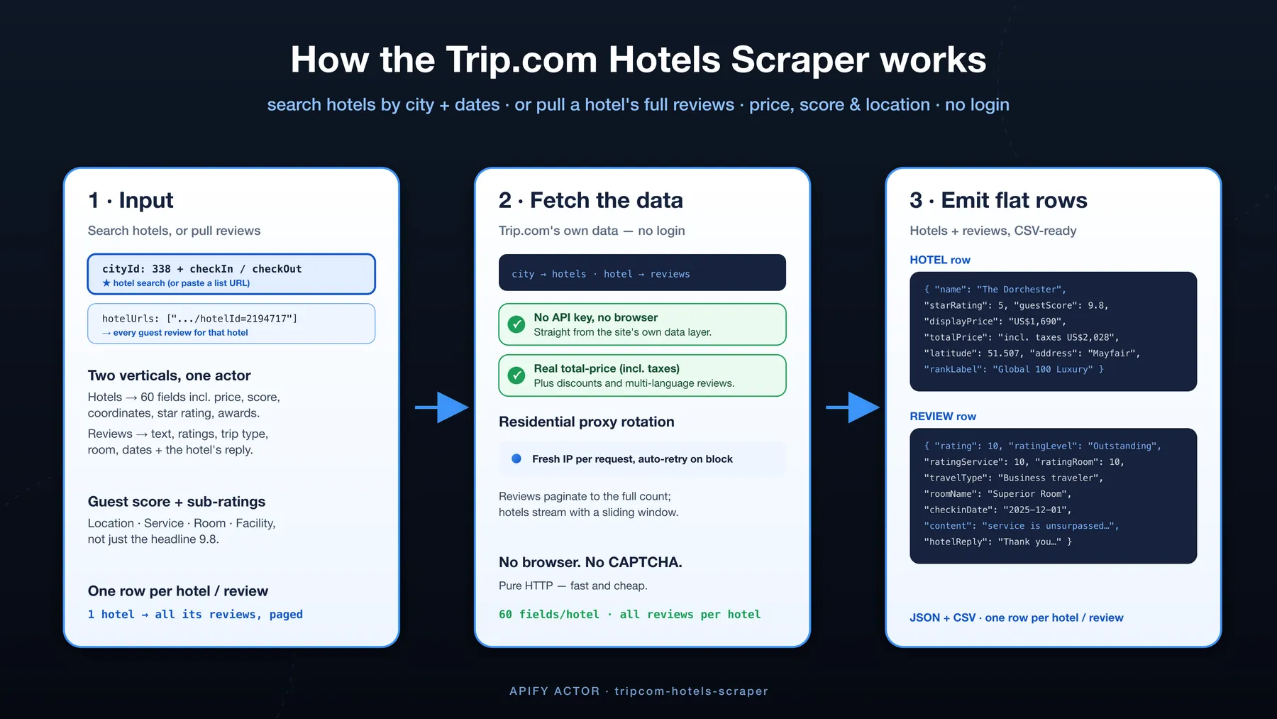 How the Trip.com Hotels Scraper works