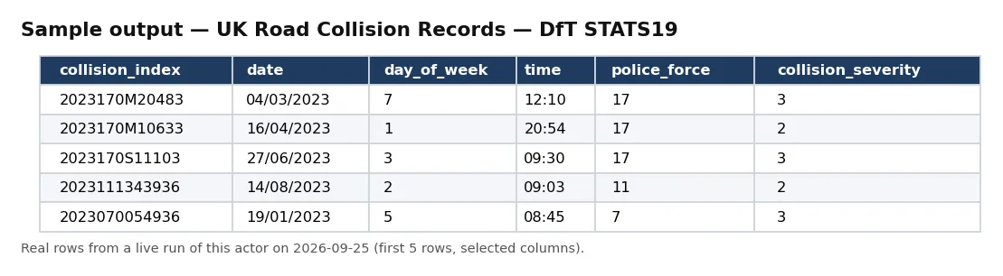 Sample output — UK Road Collision Records — DfT STATS19