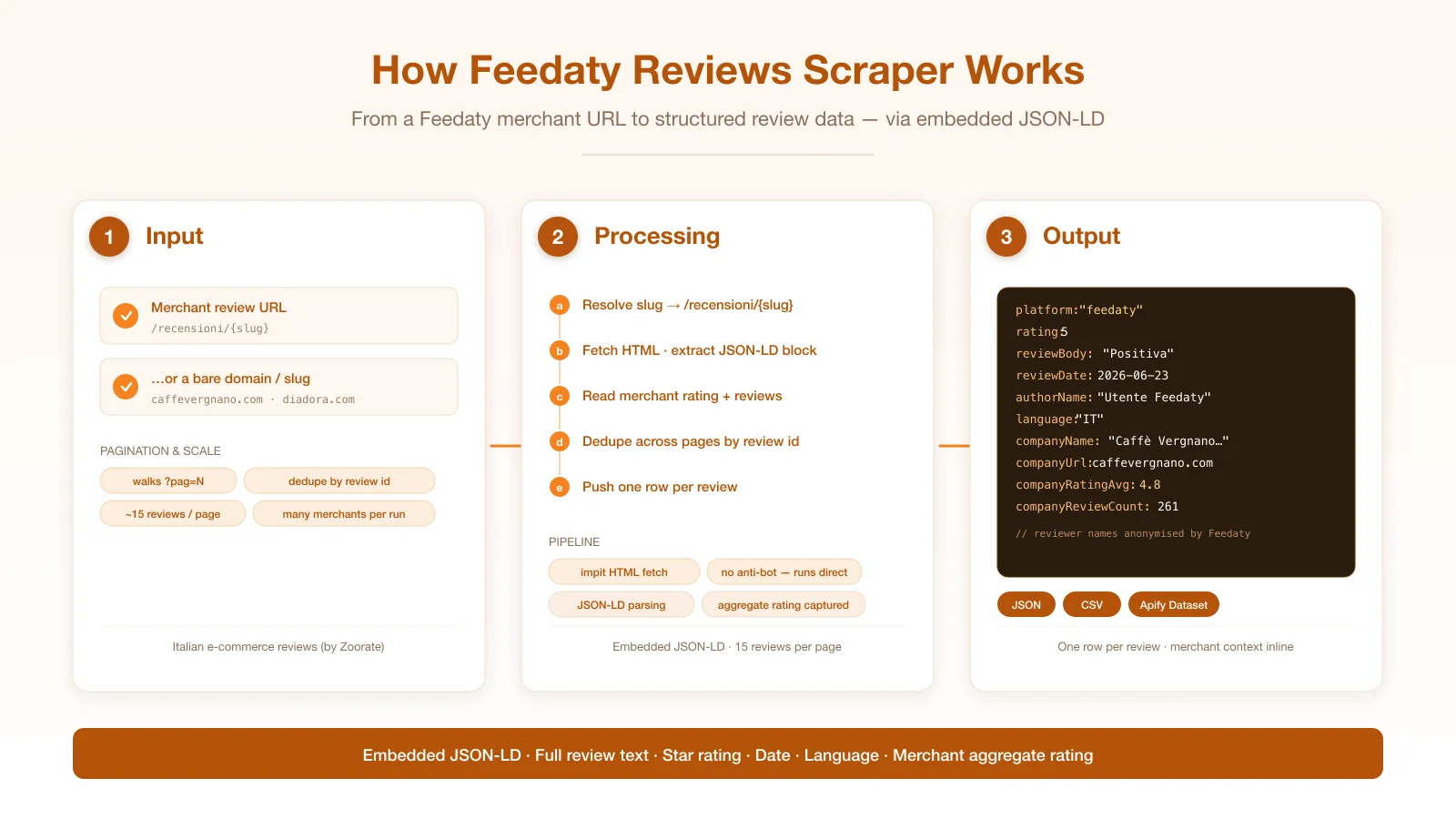 How Feedaty Reviews Scraper works