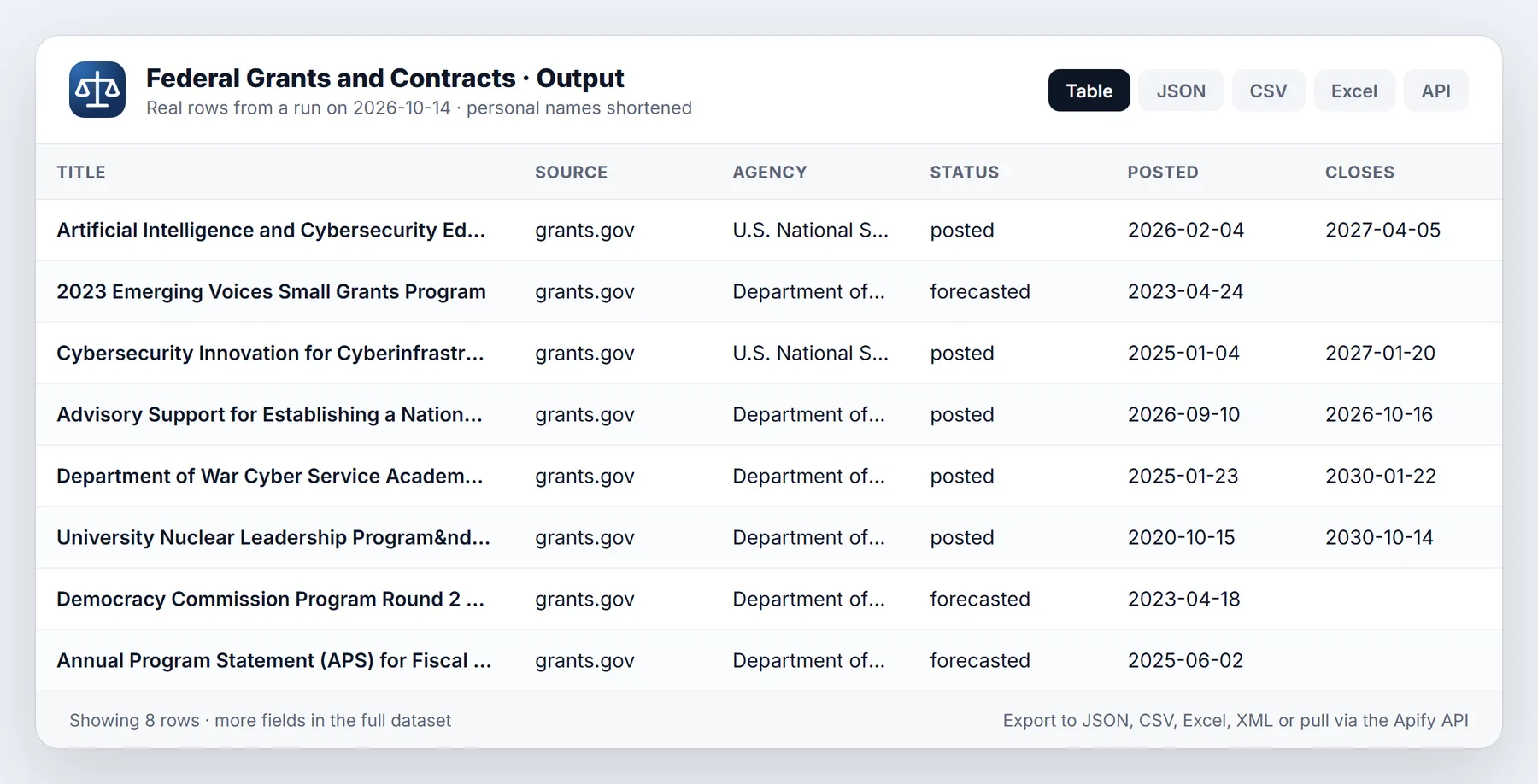 Federal Grants & Contracts Finder sample output table from a real run