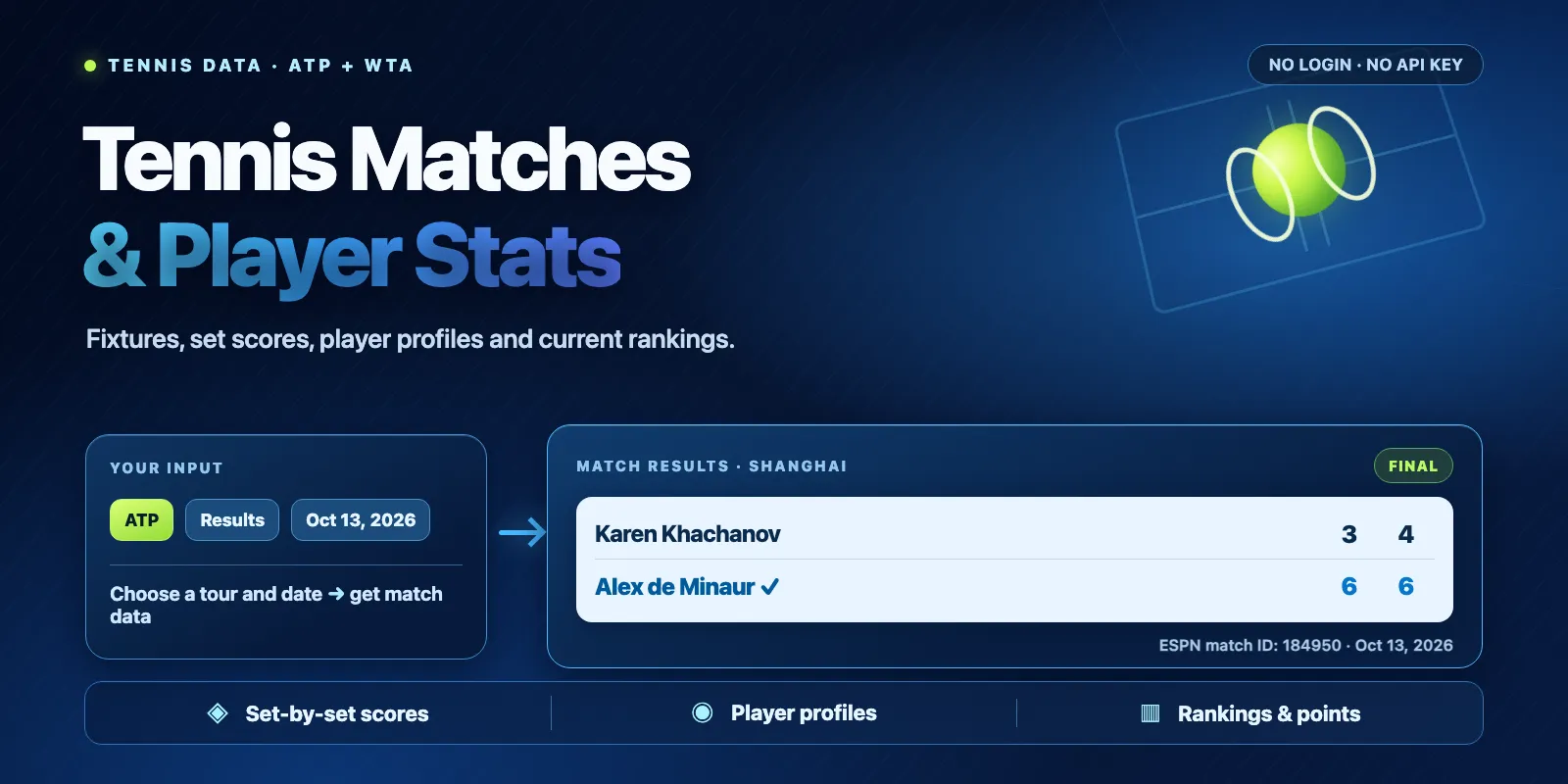 ATP and WTA dates, player IDs and tours to match, player profile and ranking rows