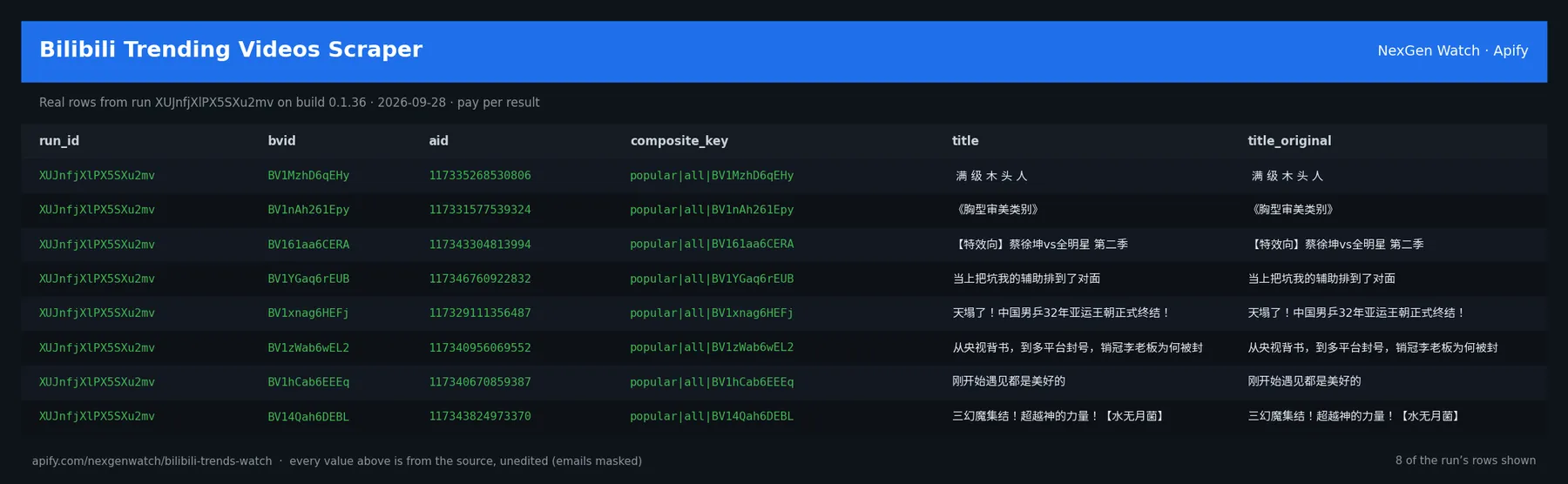 Bilibili Trending Videos Scraper sample output — a table of real trend delta rows (run_id, bvid, aid, composite_key) from run XUJnfjXlPX5SXu2mv on build 0.1.36
