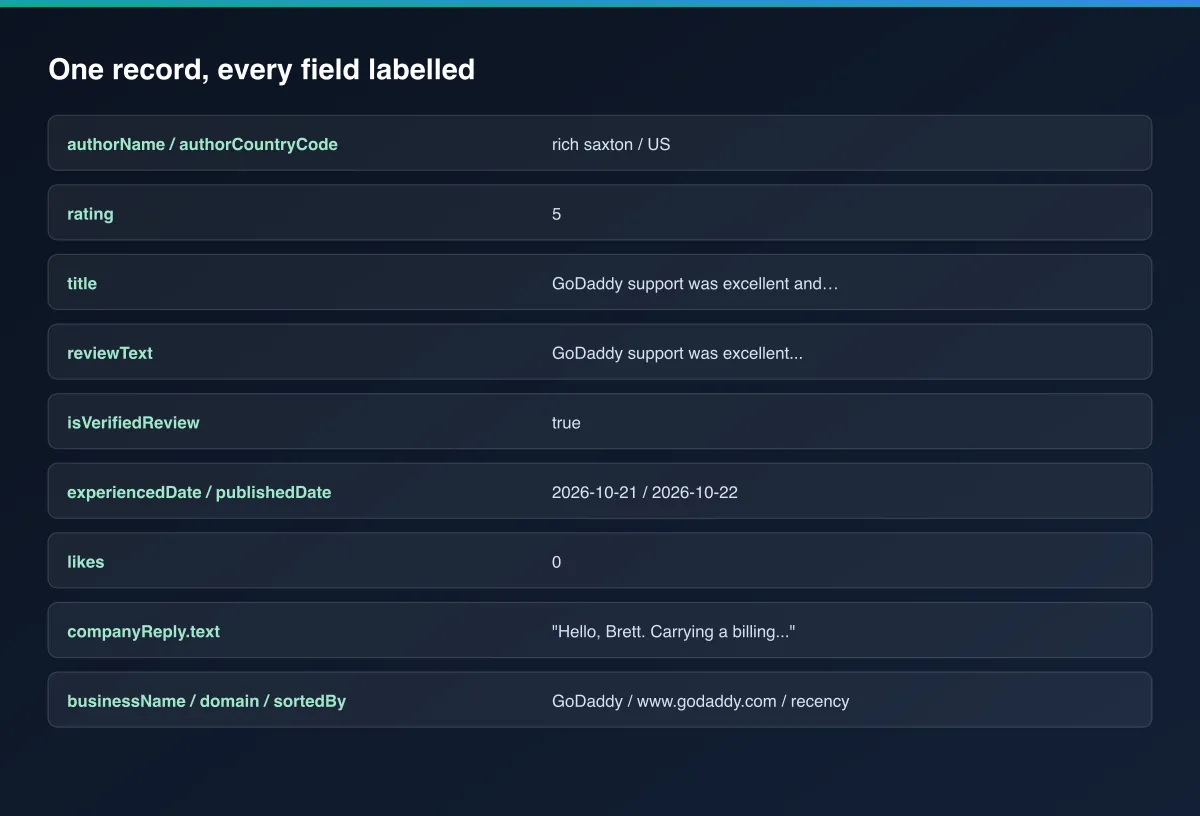 Every output field labelled on one example record